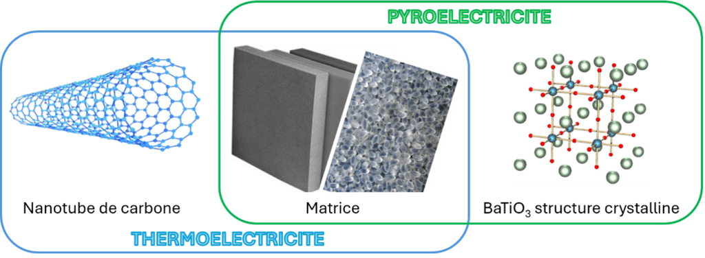 Matériaux composites étudiés par ThermoHarv