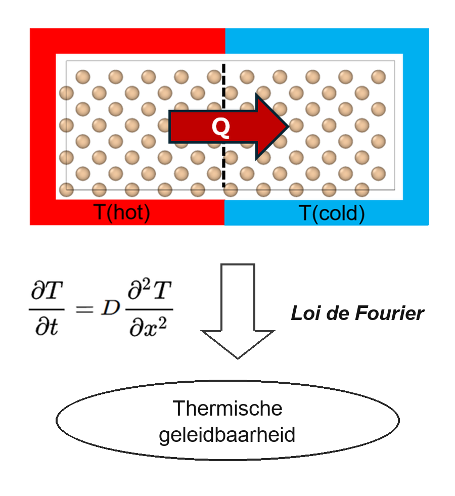 De warmtestroom Q geeft, via de wet van Fourier, de thermische geleidbaarheid