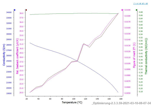 Courbe de mesure du Thin Film Analyser : conductivité électrique, coefficient Seebeck, conductivité thermique et figure de mérite en fonction de la température