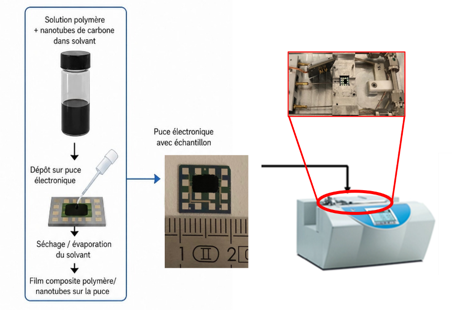 De la solution polymère au dépôt sur puce électronique, puis mesure sur le Thin Film Analyser
